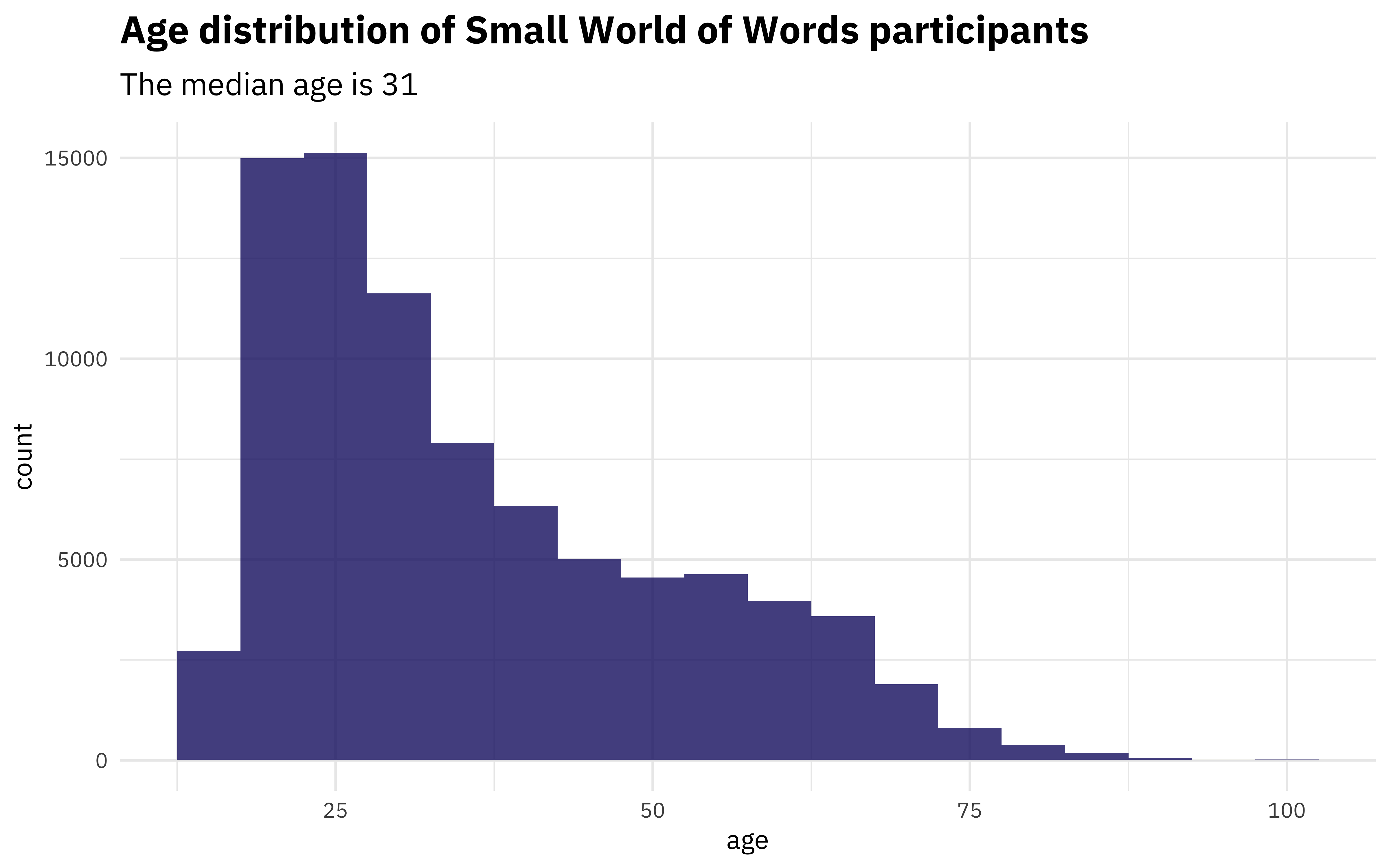 Data words