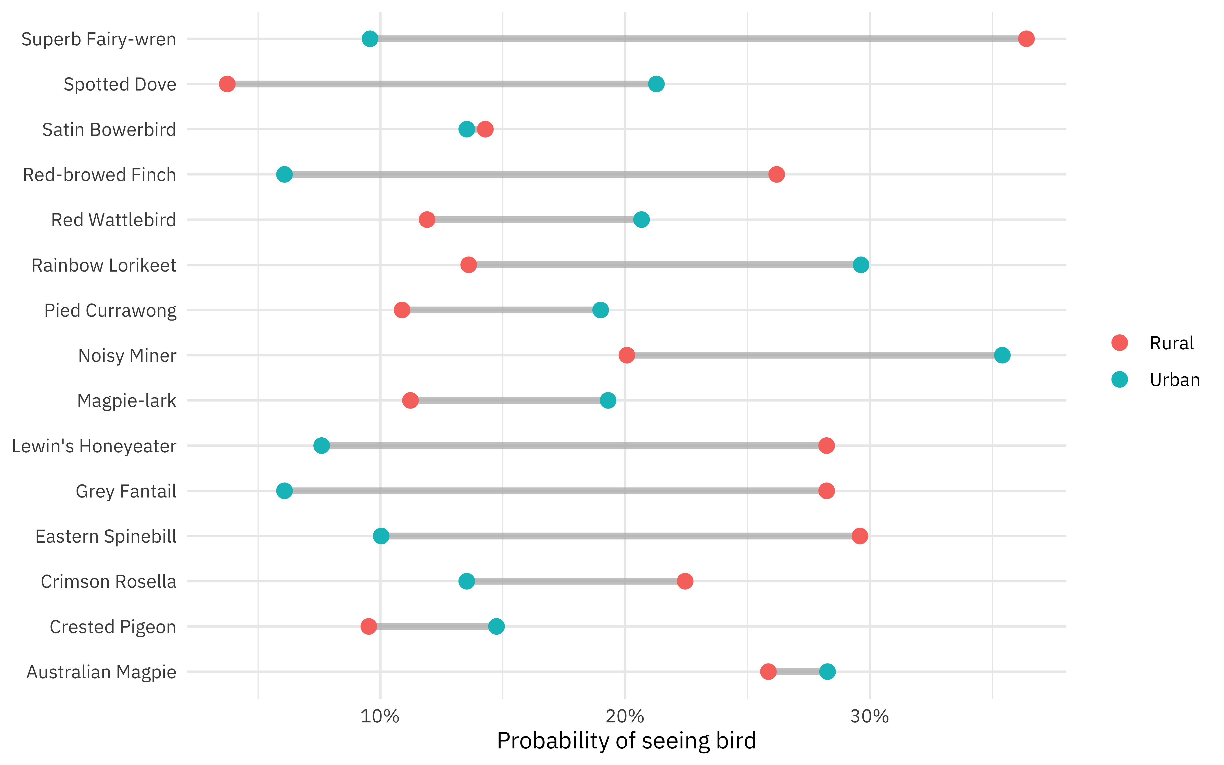 fit-and-predict-with-tidymodels-for-tidytuesday-bird-baths-in