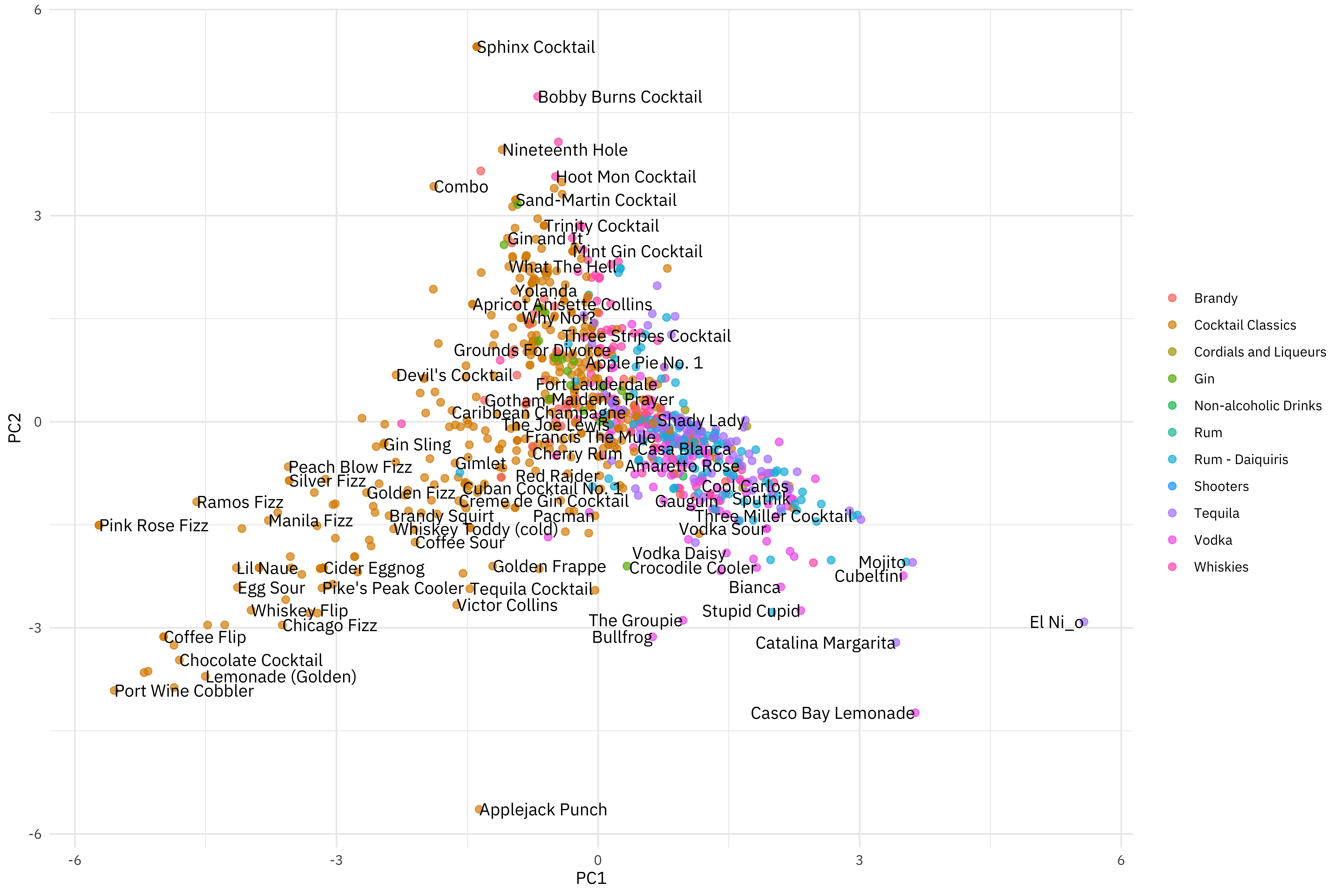 PCA and UMAP with tidymodels and #TidyTuesday cocktail recipes  Julia Silge