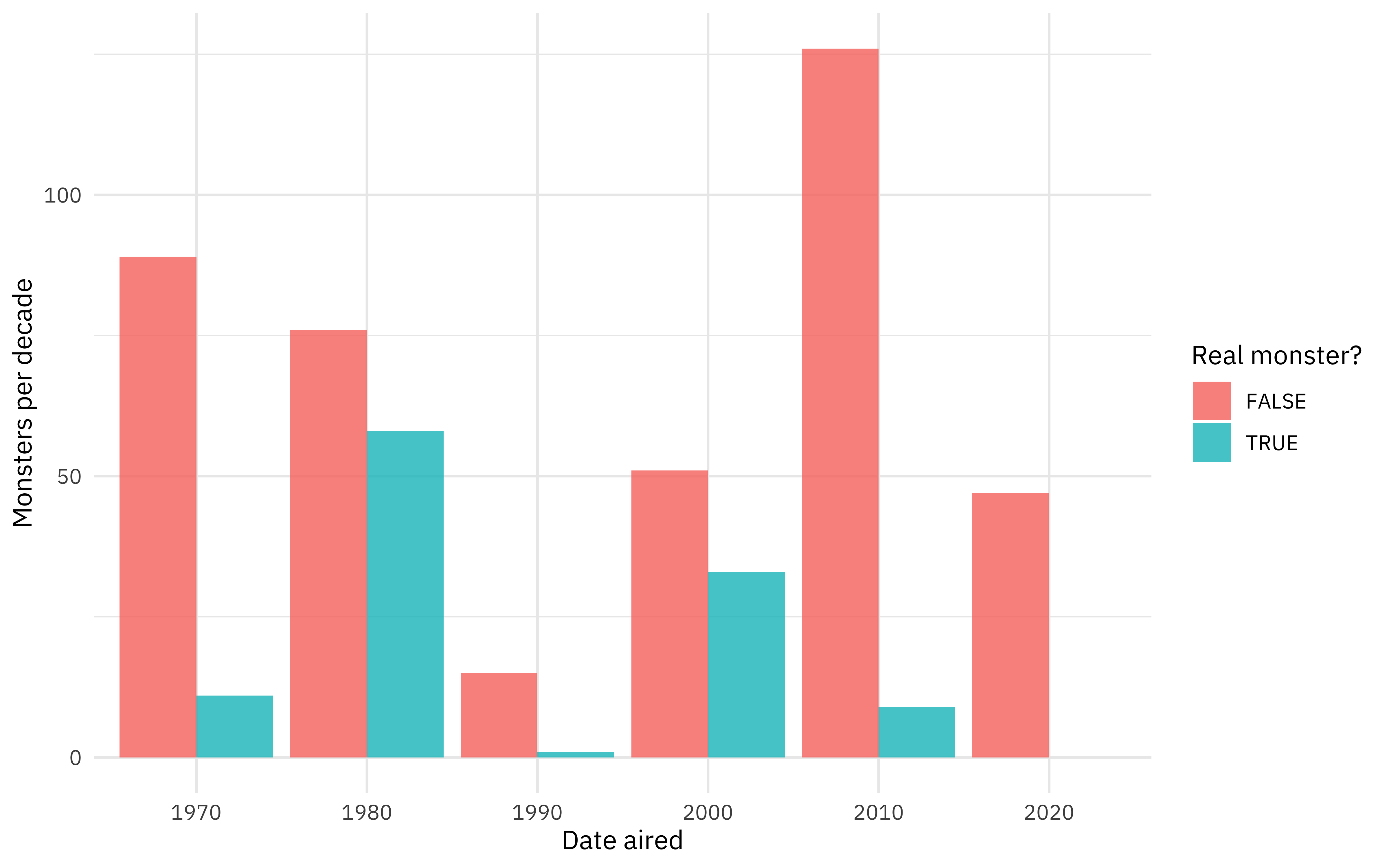 All Scooby-Doo Episode IMDB rating over time (x-post r