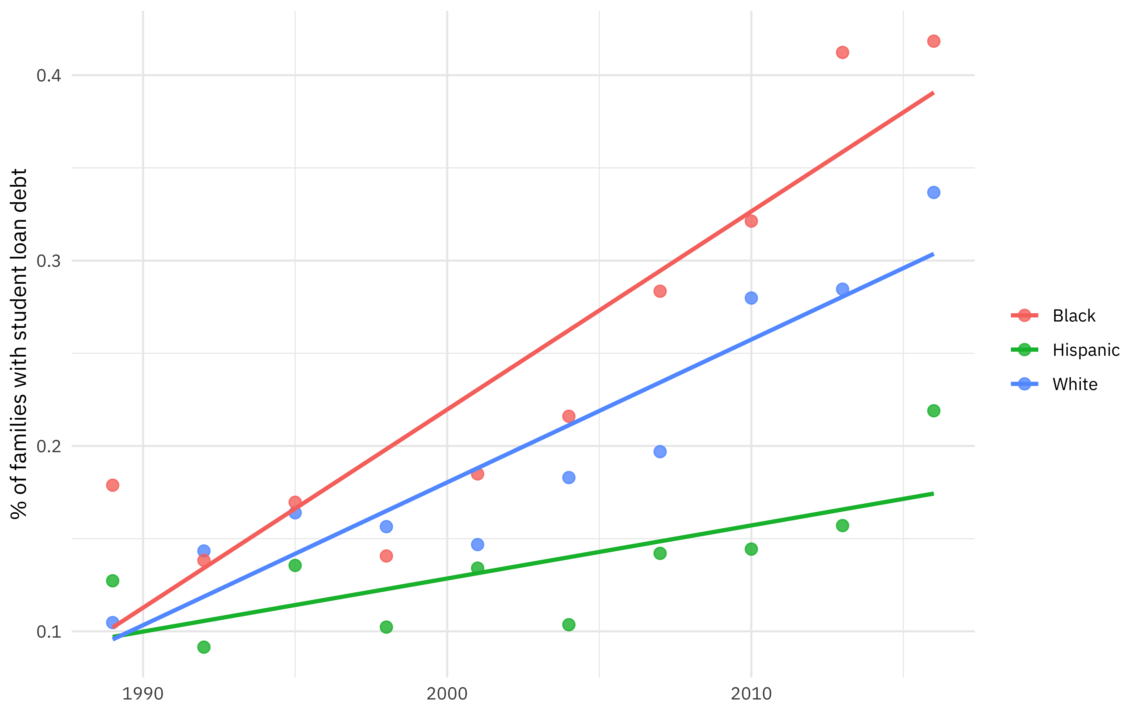 Plot showing student loan debt by race across time