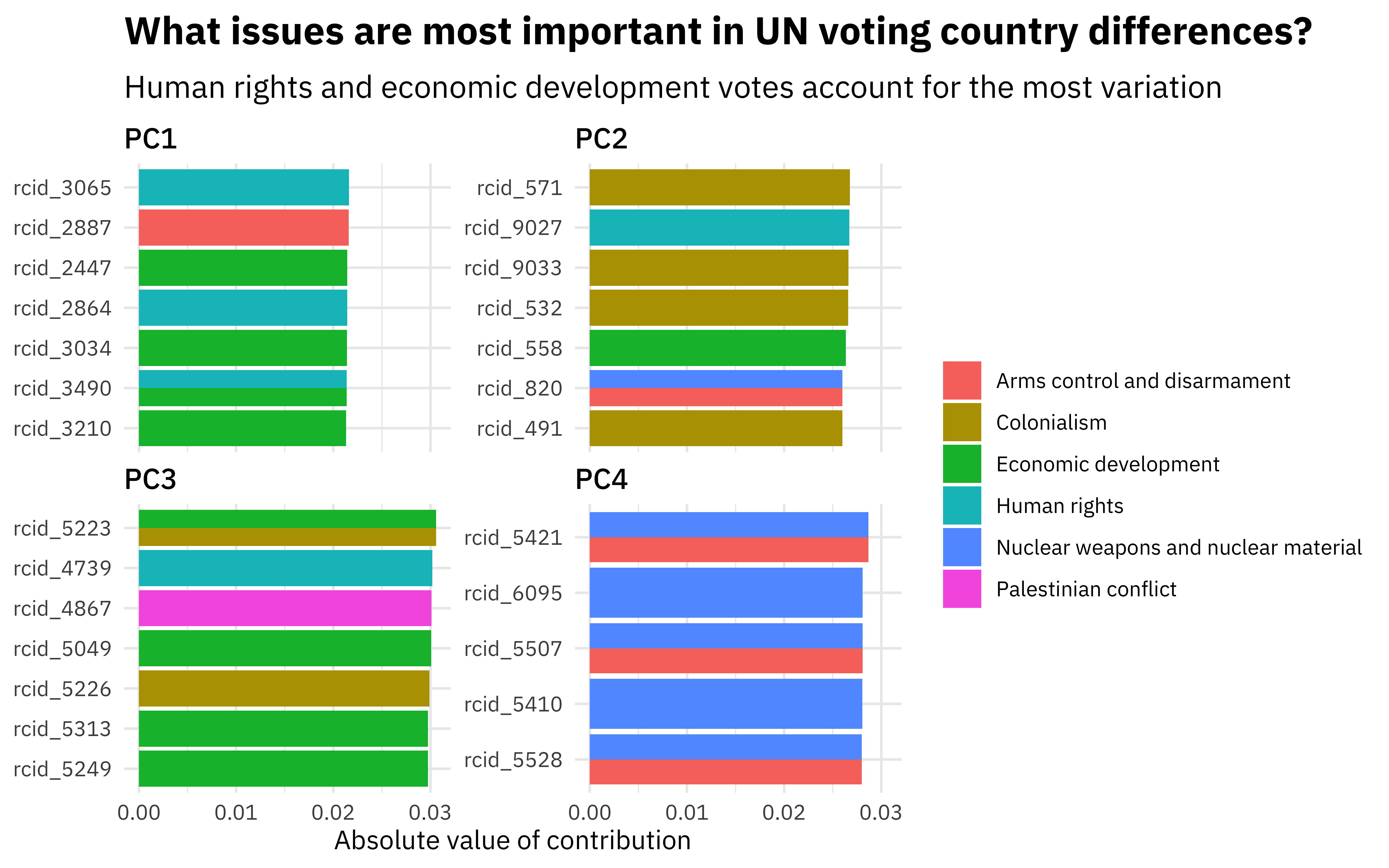 Dimensionality reduction of TidyTuesday United Nations voting patterns