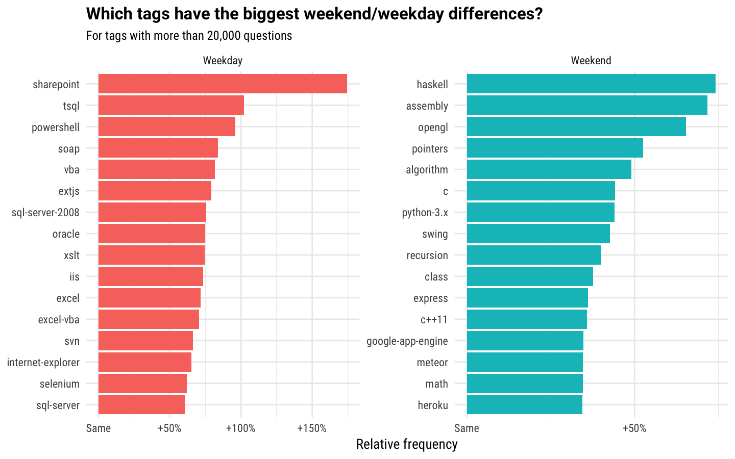 comparing weekends and weekdays